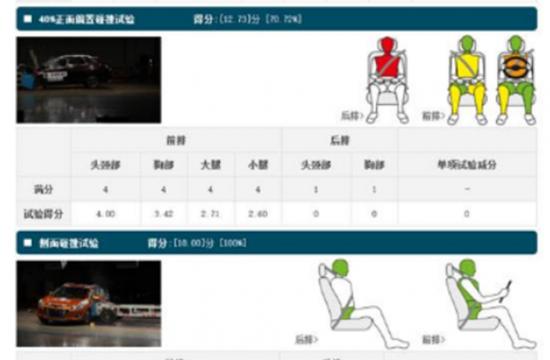 究竟誰Z安全?C-NCAP五星自主SUV碰撞分?jǐn)?shù)盤點